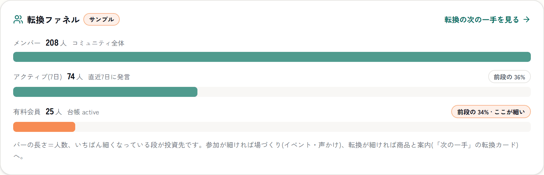 経営ダッシュボード「転換ファネル」の実際の画面。メンバー→アクティブ→有料会員の 3 段(数字はサンプル表示)