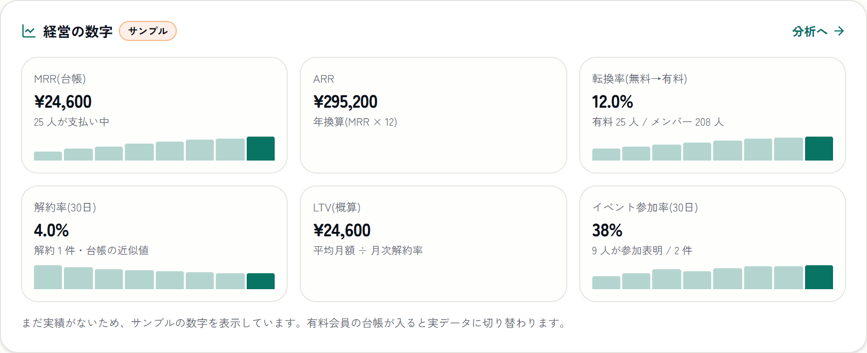 経営ダッシュボード「経営の数字」の実際の画面。MRR・ARR・転換率・解約率・LTV・イベント参加率の 6 枚のタイル(数字はサンプル表示)