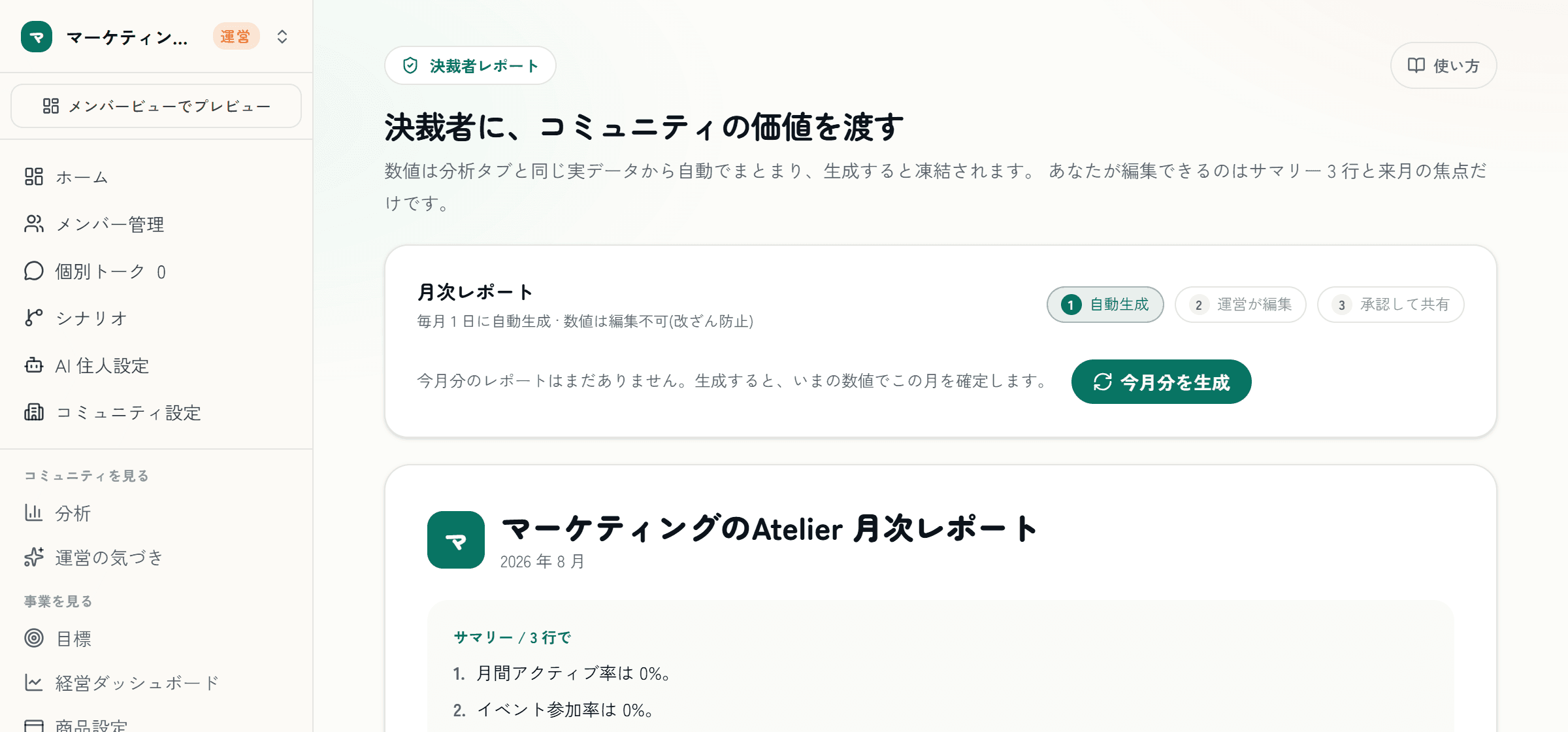 決裁者レポートの実際の画面。毎月1日に自動生成される月次レポートの下書きと、サマリー3行・今月の数字が並ぶ